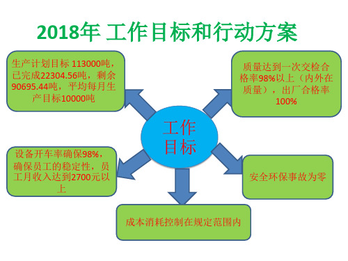 2018年 工作目标和行动方案