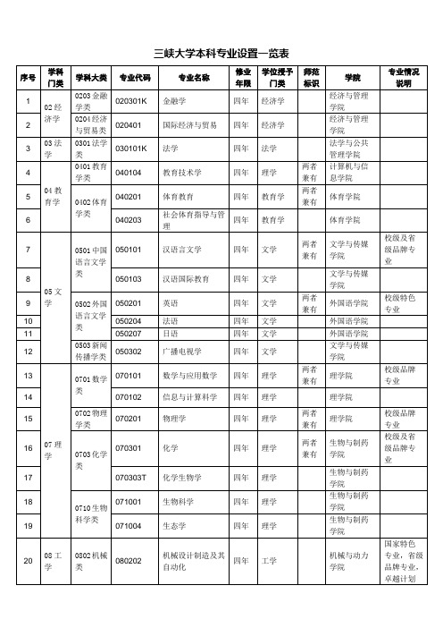 三峡大学本科专业设置一览表