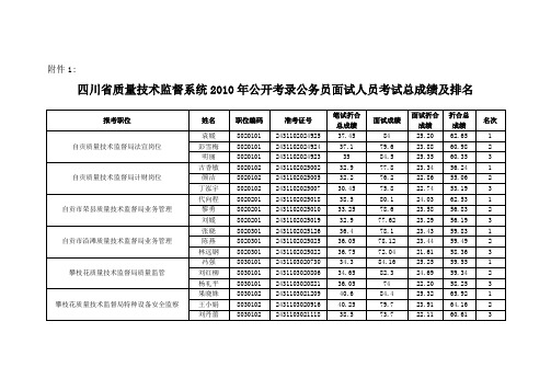 四川省质量技术监督系统2010年公开考录公务员面试人员考试总成绩及排名