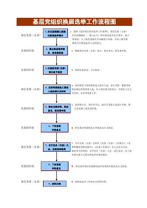 基层党组织换届选举工作流程图