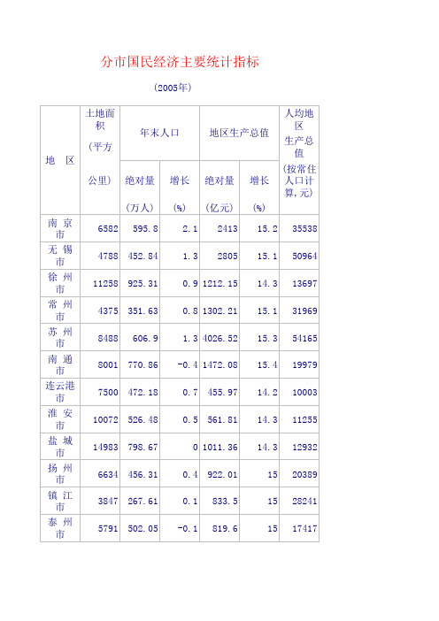 江苏省2005年主要市县经济统计