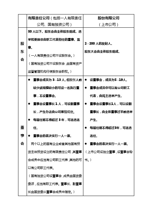 有限责任公司和股份有限公司组织机构比较(X)