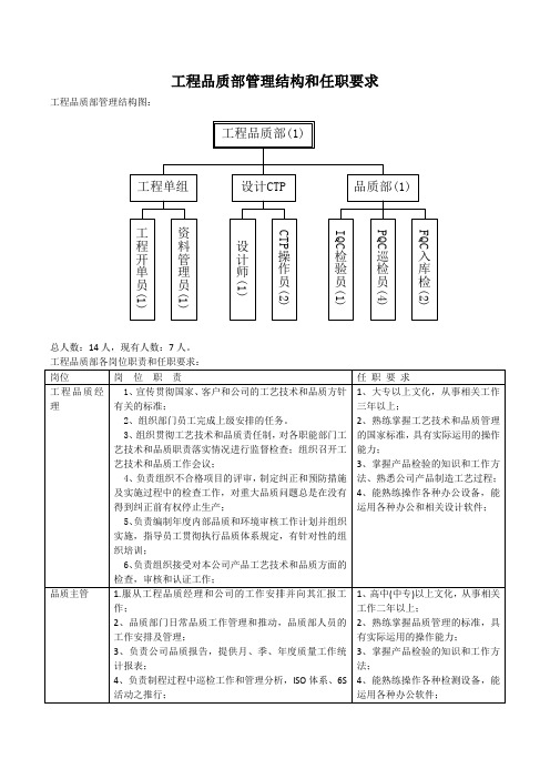 工程品质部管理结构和任职要求