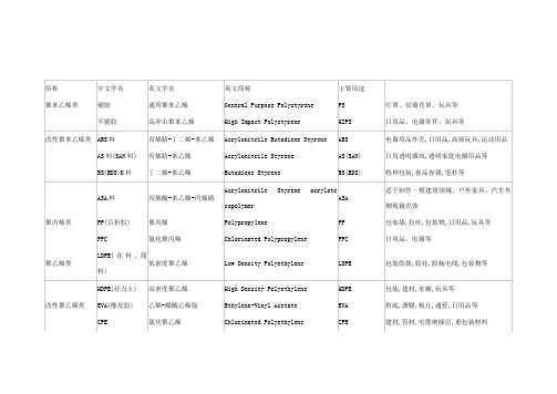 塑胶原料名称中英文对照表