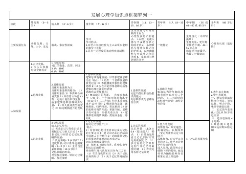 发展心理学知识点框架罗列(一、二)