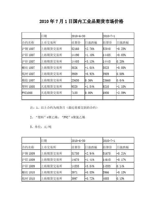 2010年7月1日国内工业品期货市场价格