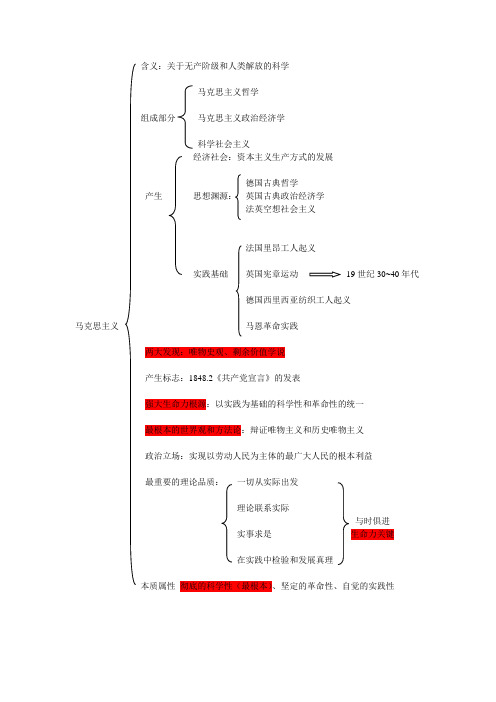 为考研自作的马原重点章节网络图(一、五、六、七、八章) 基础复习用哦