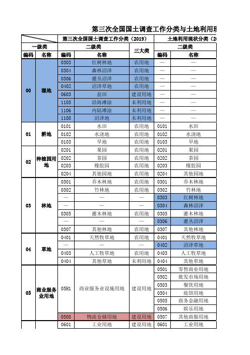 最新第三次国土调查工作分类与土地利用现状分类对照表