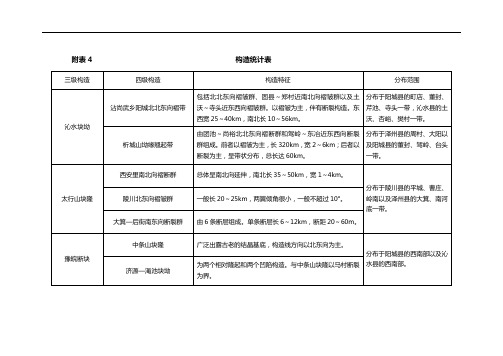 晋城市地质灾害防治规划附表4