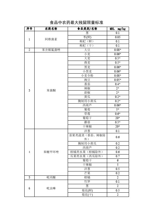 食品中农药最大残留限量标准