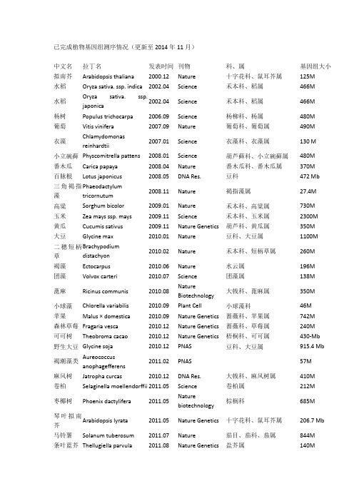 已基因组测序物种