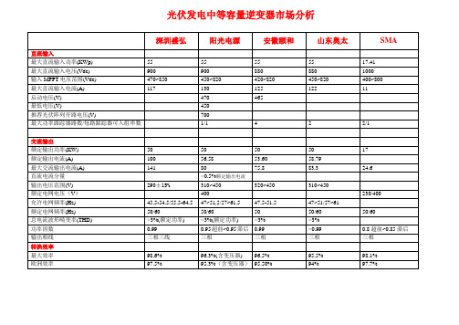 光伏逆变器参数对比