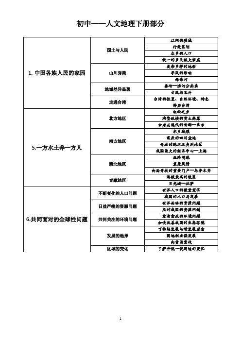 初中(人文地理下册)核心知识归纳