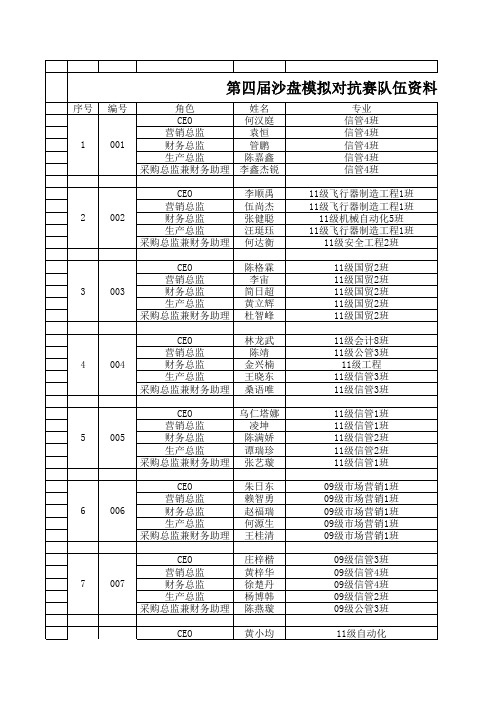 第四届沙盘模拟对抗赛队伍名单