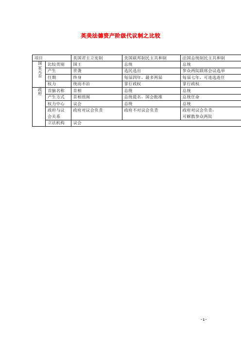 黑龙江省哈尔滨市高中历史研讨会资料 英美法德资产阶级代议制之比较