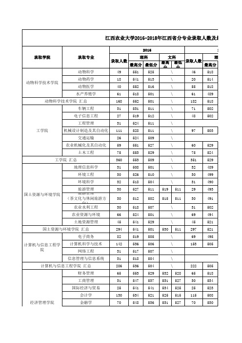 三校生必学江农2016-2018各专业录取分数