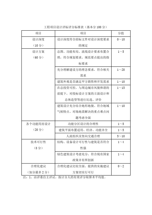 工程项目设计评标评分标准样板