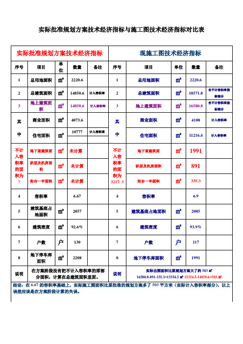 实际批准规划方案技术经济指标