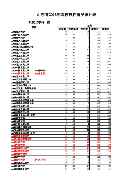 2013年高考一批文科投档线