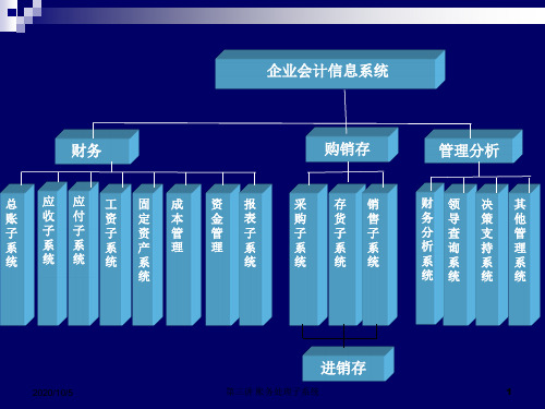 会计信息系统--第三讲--账务处理子系统解析讲解