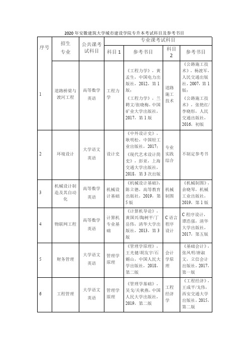 2020年安徽建筑大学城市建设学院专升本考试科目及参考书目