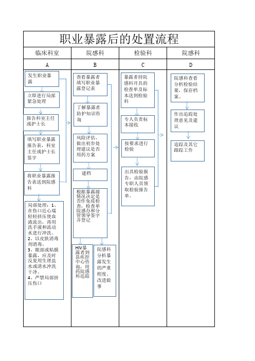 职业暴露后的处置流程