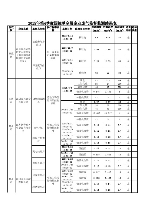 2015年第4季度国控重金属企业废气监督监测结果表