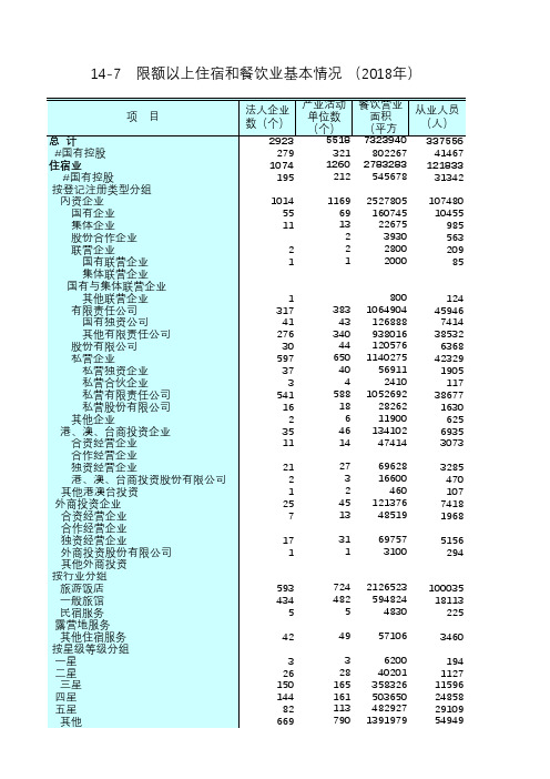 江苏社会发展经济数据：14-7 限额以上住宿和餐饮业基本情况(2018年)