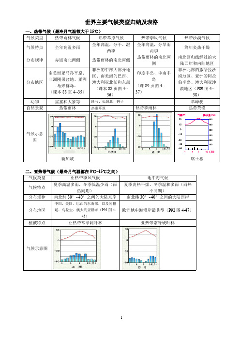 (完整)世界主要气候类型归纳及表格,推荐文档