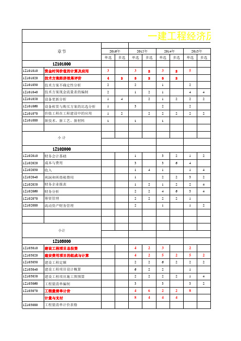 一建各科目历年考试分值统计