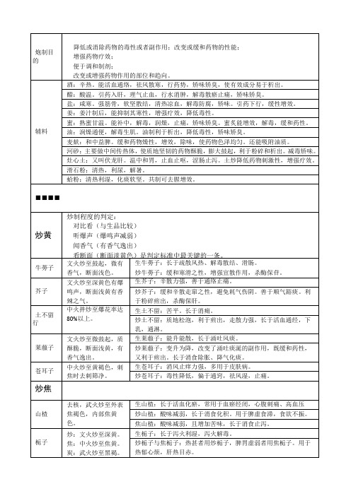 执业中药师考试中药药一中药炮制学表格(完美版)