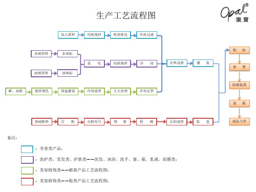 化妆品生产工艺流程图