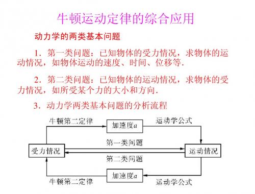 牛顿运动定律的综合应用