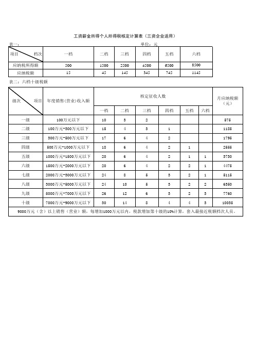 工资薪金所得个人所得税核定计算表(三资适用)