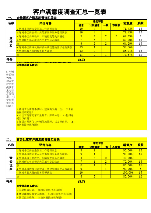 物业公司满意度调查(第三方调查)