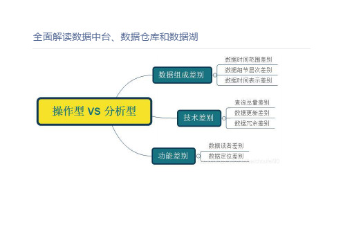 全面解读数据中台、数据仓库和数据湖