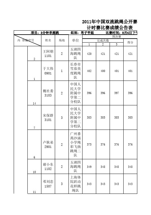 2011年中国双流跳绳公开赛3分钟单摇跳成绩