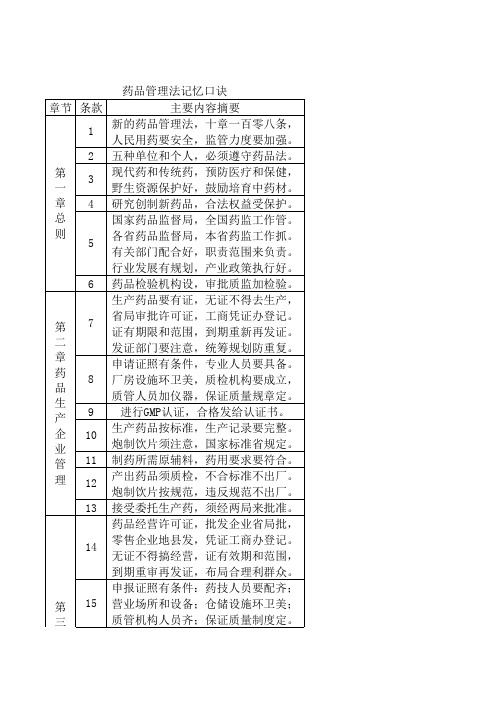 药品管理法记忆口诀