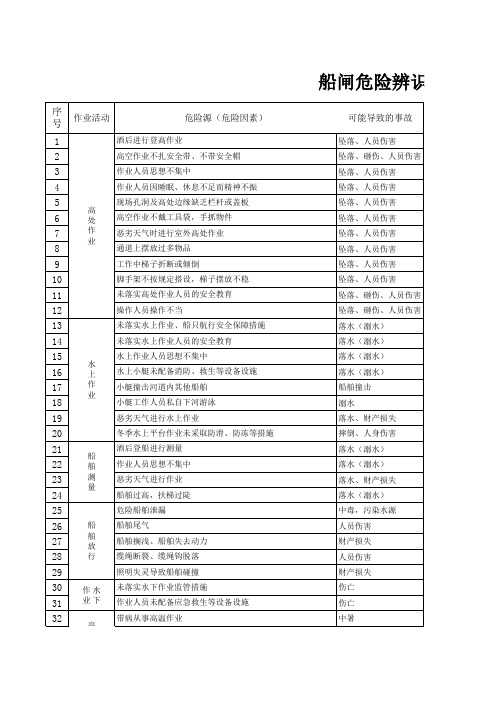 船闸危险辨识与风险评价表