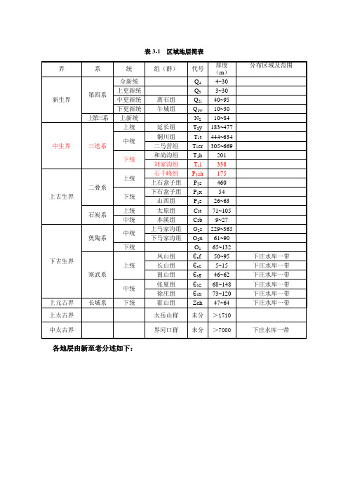 山西省临汾市区域地层简表