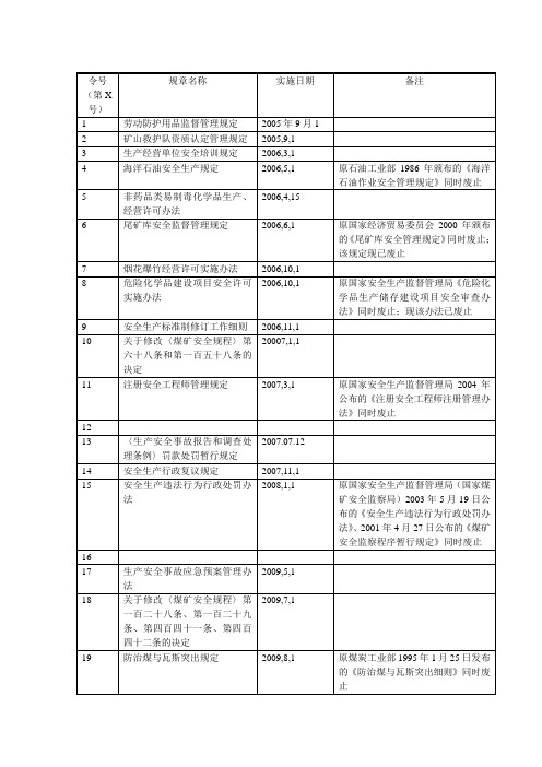 安监总局令1-55号目录