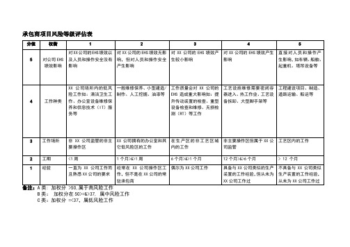 承包商项目风险等级评估表