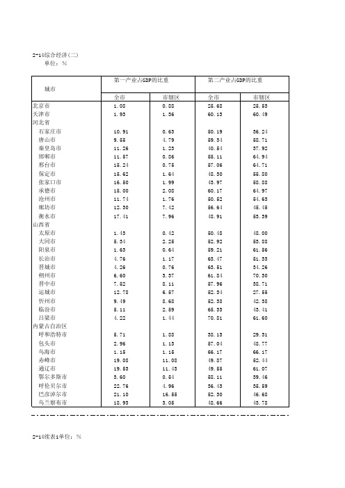 2009年中国城市统计年鉴：综合经济二