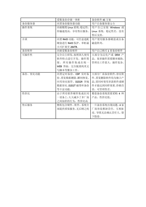 爱数备份一体柜VS传统备份软件4S对比文档