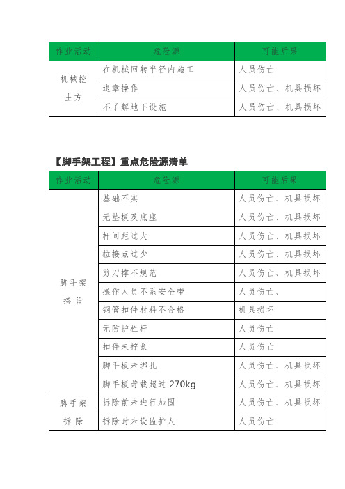 作业活动危险源清单