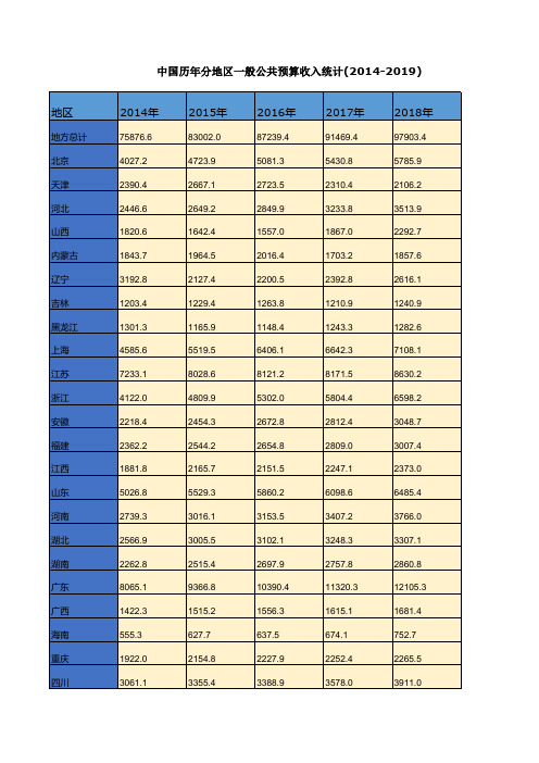 中国历年分地区一般公共预算收入支出统计(2014-2019)