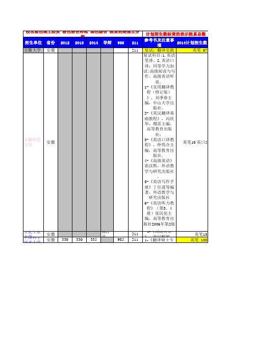 翻译硕士 MTI 各校 参考书 报录比