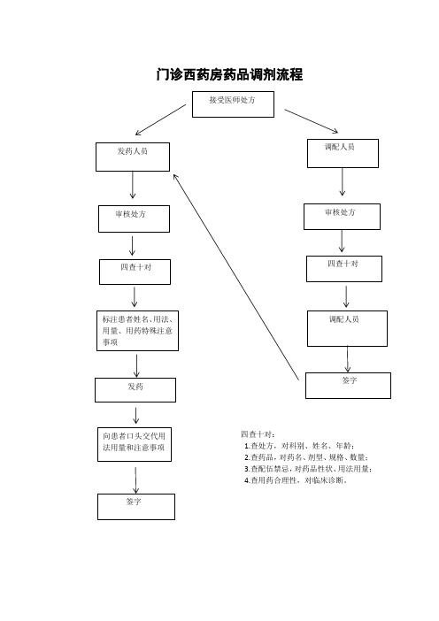 C1  门诊药房药品调剂流程