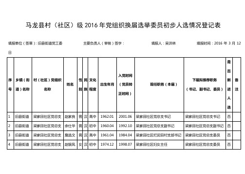 梁家田村2016年党组织换届选举委员初步人选情况登记表 (1)