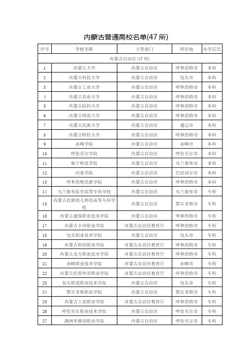 内蒙古普通高校名单(47所)